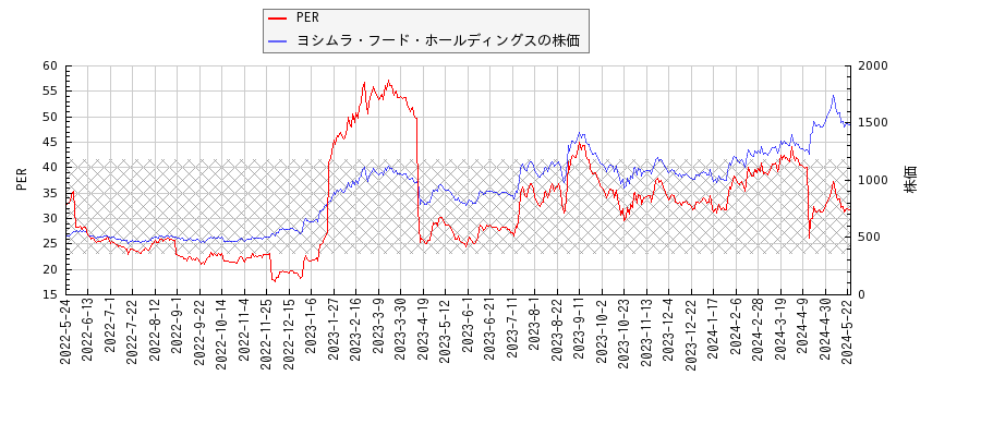 ヨシムラ・フード・ホールディングスとPERの比較チャート