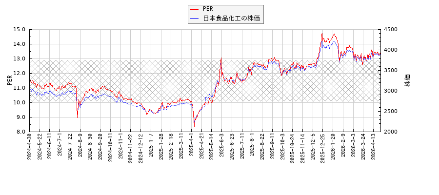 日本食品化工とPERの比較チャート