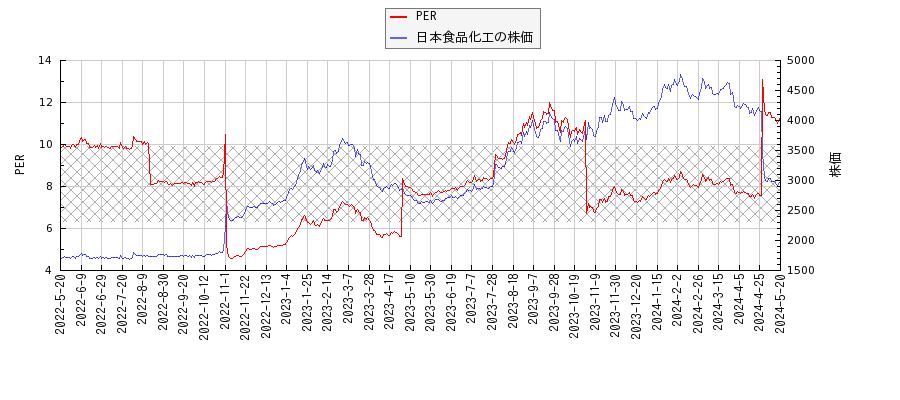 日本食品化工とPERの比較チャート