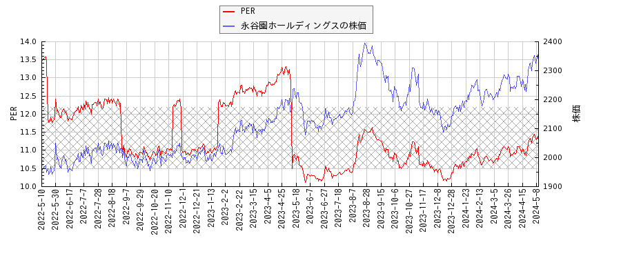 永谷園ホールディングスとPERの比較チャート