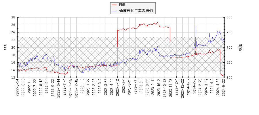 仙波糖化工業とPERの比較チャート