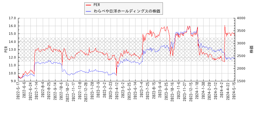 わらべや日洋ホールディングスとPERの比較チャート