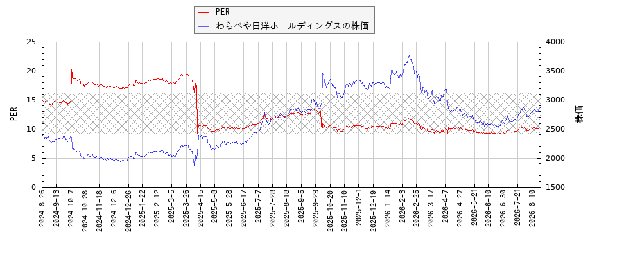 わらべや日洋ホールディングスとPERの比較チャート
