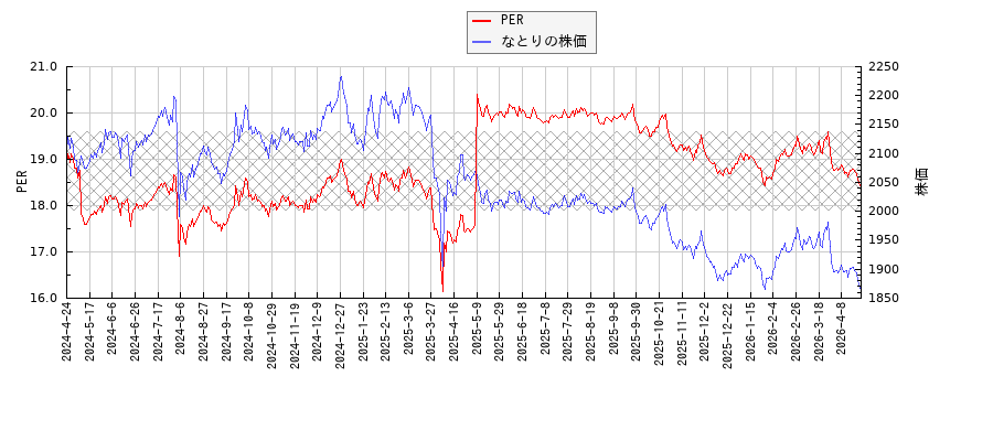 なとりとPERの比較チャート