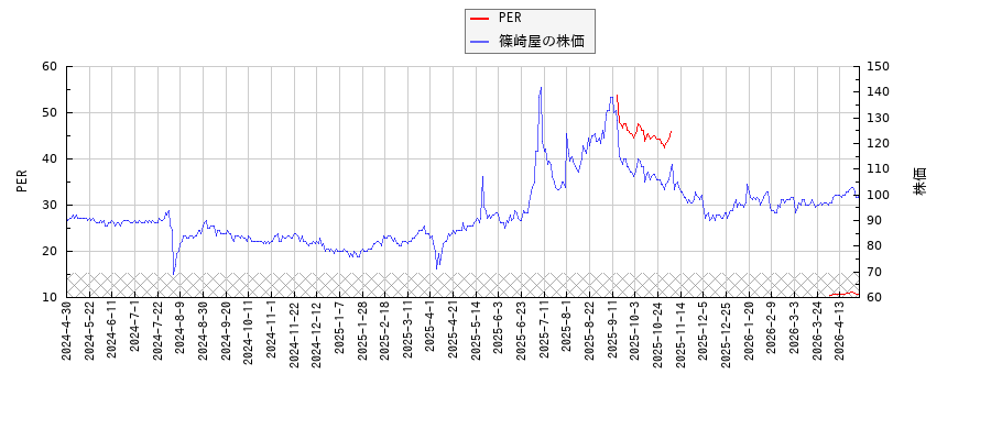 篠崎屋とPERの比較チャート