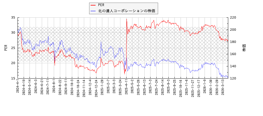 北の達人コーポレーションとPERの比較チャート