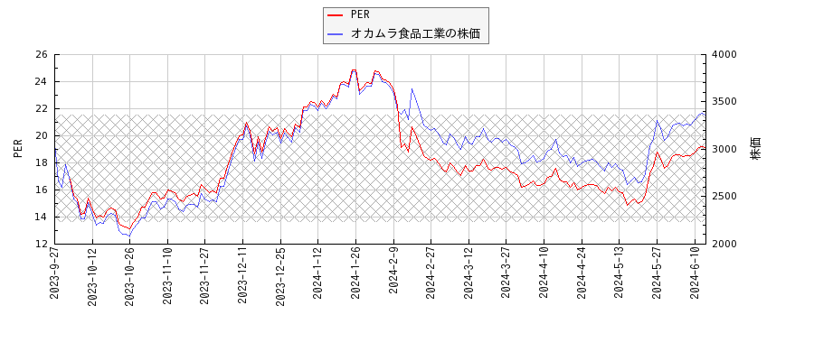 オカムラ食品工業とPERの比較チャート