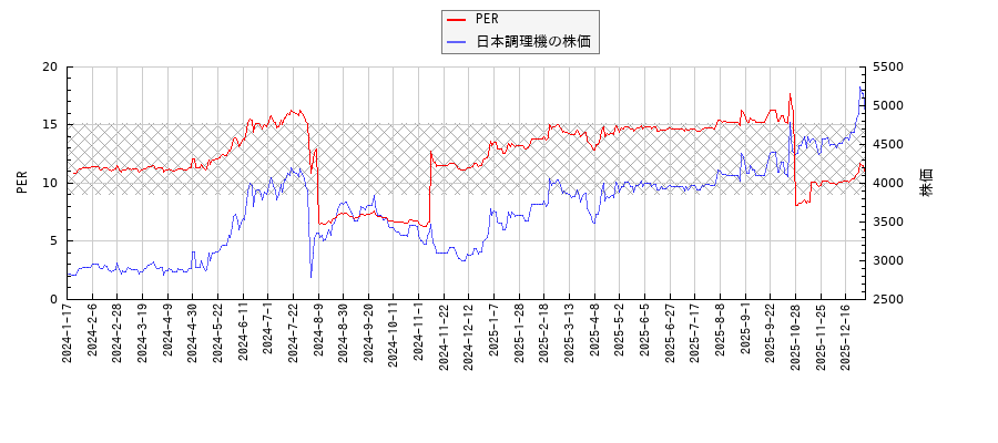 日本調理機とPERの比較チャート