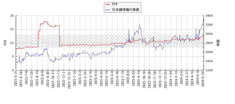 日本調理機とPERの比較チャート