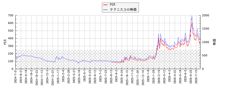 テクニスコとPERの比較チャート