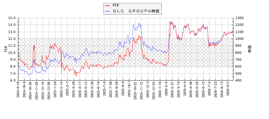 ＧＬＣ　ＧＲＯＵＰとPERの比較チャート