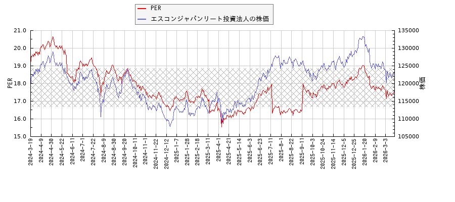 エスコンジャパンリート投資法人とPERの比較チャート