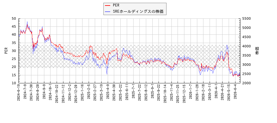 SREホールディングスとPERの比較チャート
