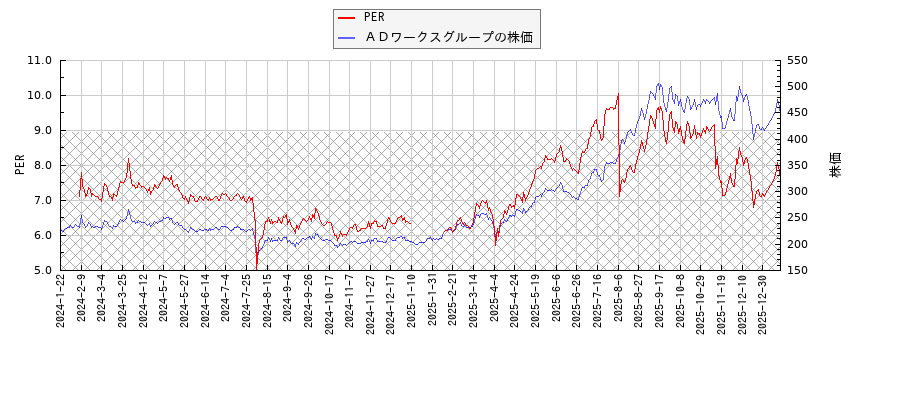 ＡＤワークスグループとPERの比較チャート