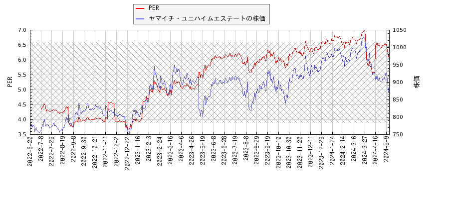 ヤマイチ・ユニハイムエステートとPERの比較チャート