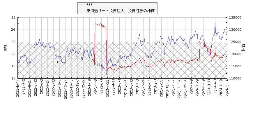 東海道リート投資法人　投資証券とPERの比較チャート