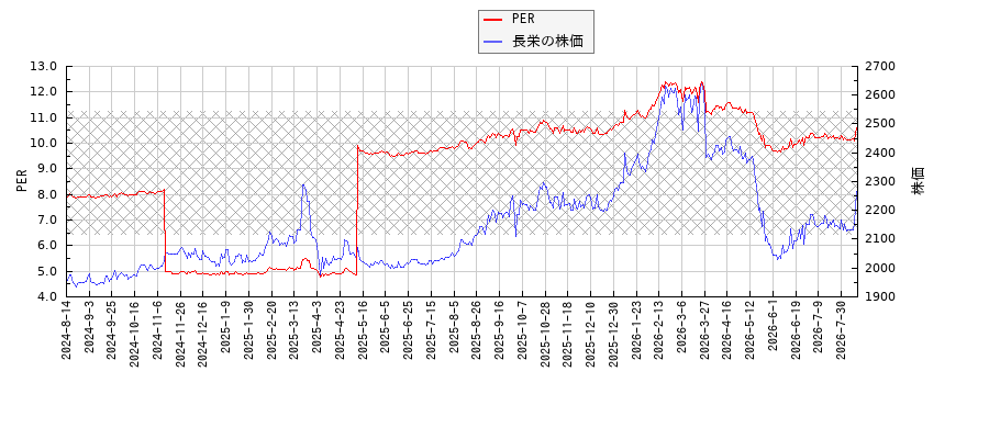 長栄とPERの比較チャート