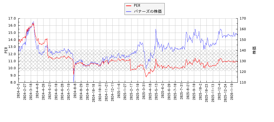 バナーズとPERの比較チャート