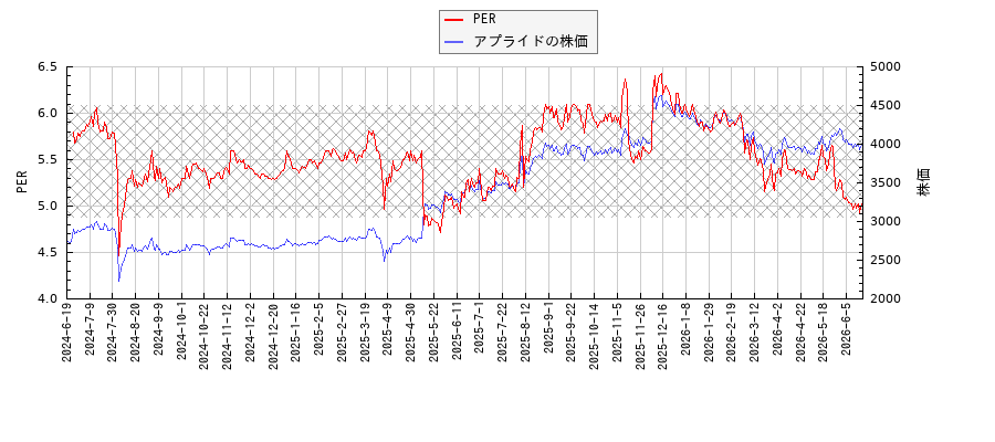 アプライドとPERの比較チャート