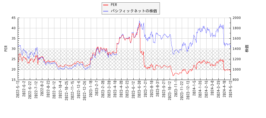 パシフィックネットとPERの比較チャート
