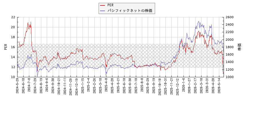 パシフィックネットとPERの比較チャート