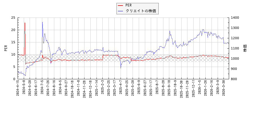 クリエイトとPERの比較チャート