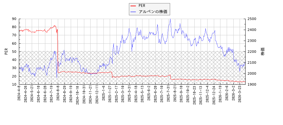 アルペンとPERの比較チャート