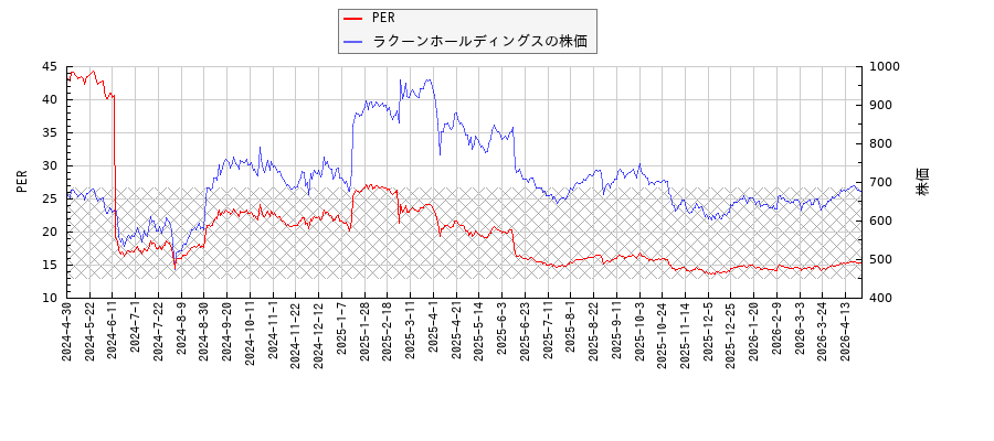ラクーンホールディングスとPERの比較チャート