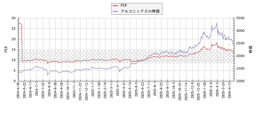 アルコニックスとPERの比較チャート