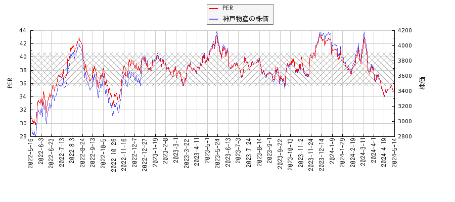 神戸物産とPERの比較チャート