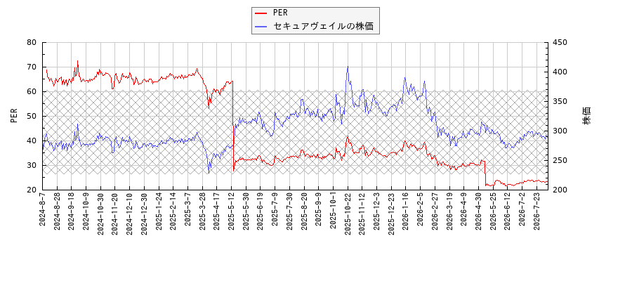 セキュアヴェイルとPERの比較チャート