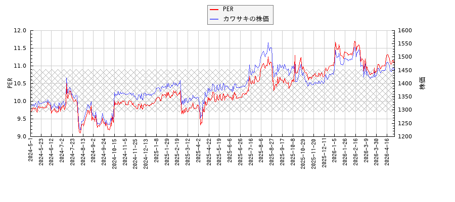カワサキとPERの比較チャート