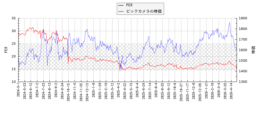 ビックカメラとPERの比較チャート