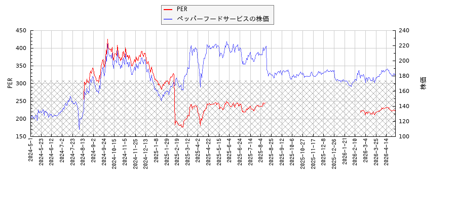 ペッパーフードサービスとPERの比較チャート