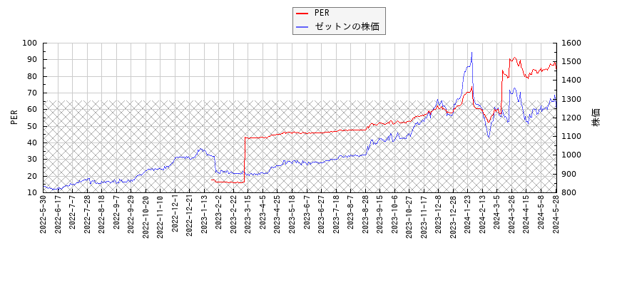 ゼットンとPERの比較チャート