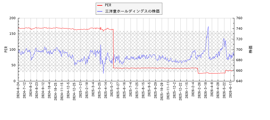 三洋堂ホールディングスとPERの比較チャート