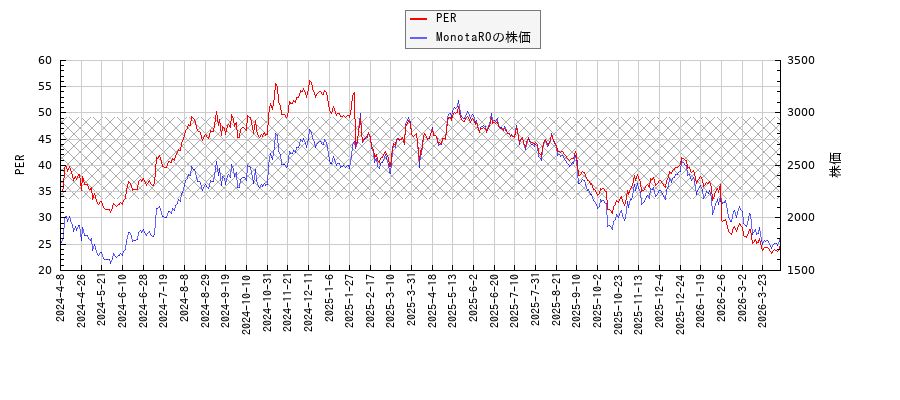 MonotaROとPERの比較チャート