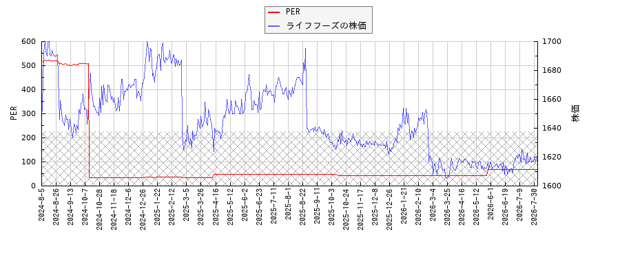 ライフフーズとPERの比較チャート