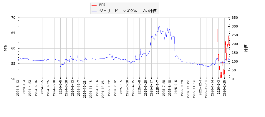 ジェリービーンズグループとPERの比較チャート