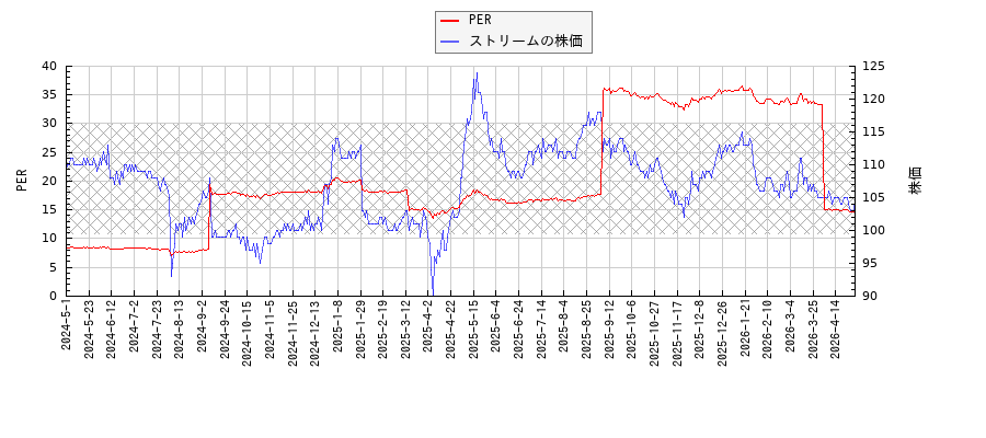 ストリームとPERの比較チャート