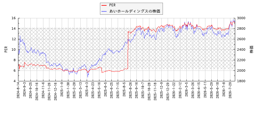 あいホールディングスとPERの比較チャート