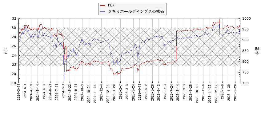 きちりホールディングスとPERの比較チャート