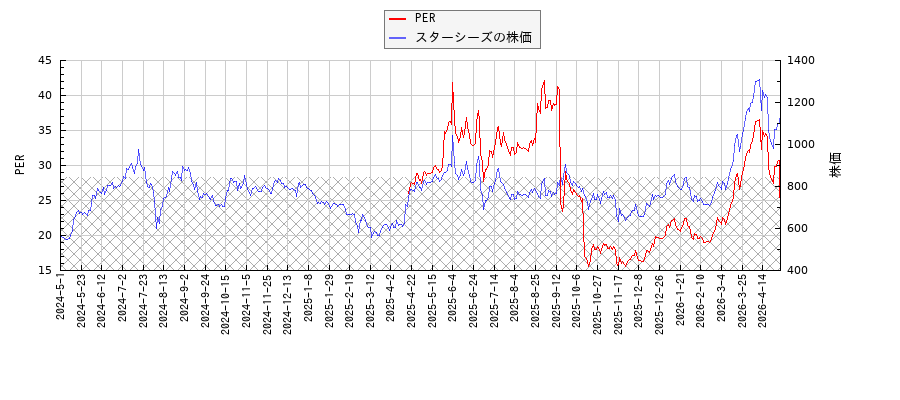 スターシーズとPERの比較チャート