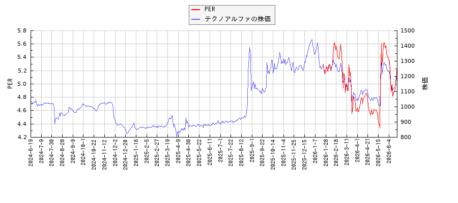 テクノアルファとPERの比較チャート