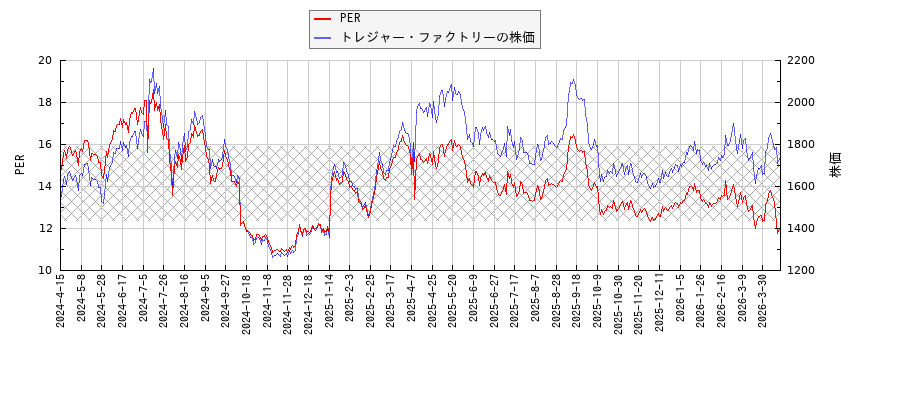 トレジャー・ファクトリーとPERの比較チャート