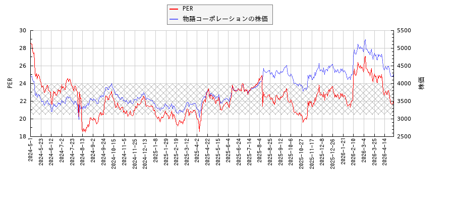 物語コーポレーションとPERの比較チャート