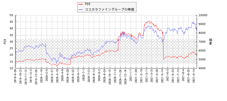 ココカラファイングループとPERの比較チャート