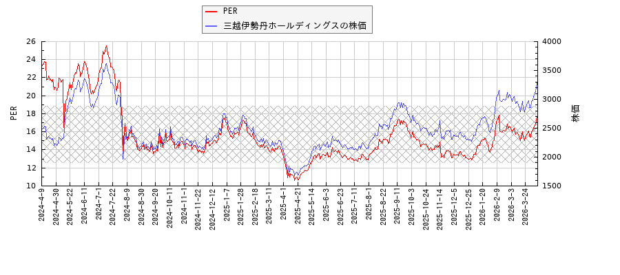 三越伊勢丹ホールディングスとPERの比較チャート
