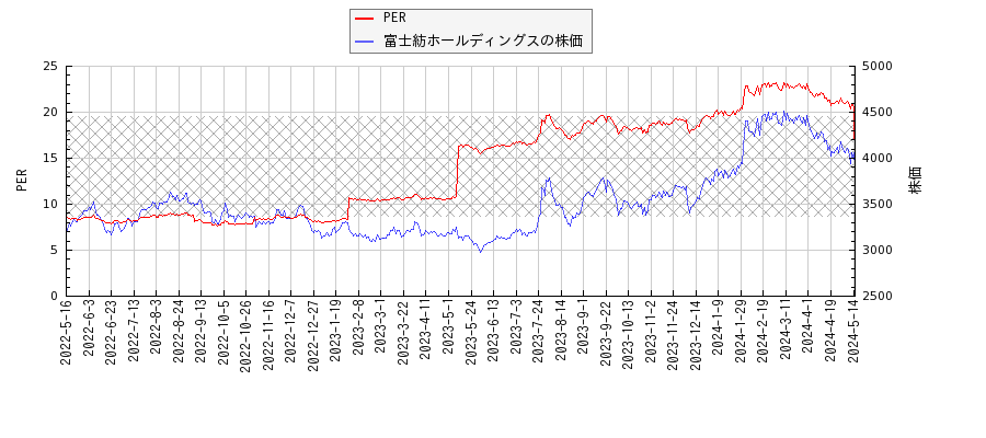富士紡ホールディングスとPERの比較チャート