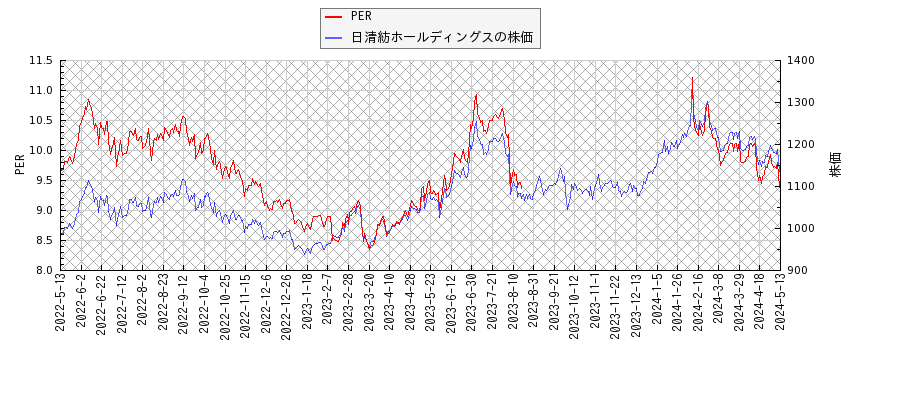 日清紡ホールディングスとPERの比較チャート